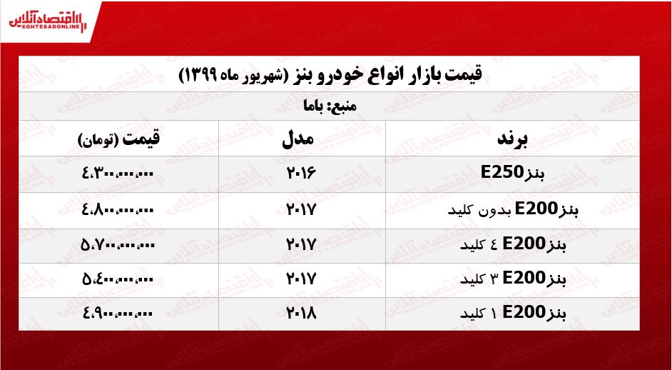 قیمت انواع بنز +جدول