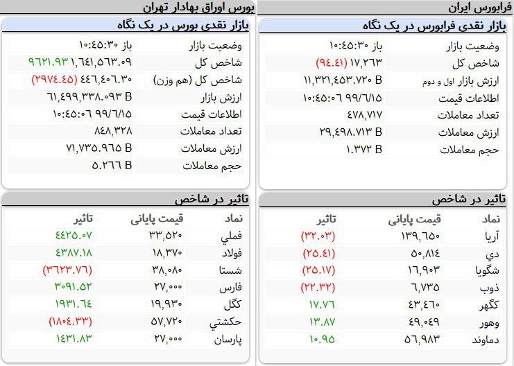 معاملات بورس و فرابورس ۱۰هزار میلیاردی شد