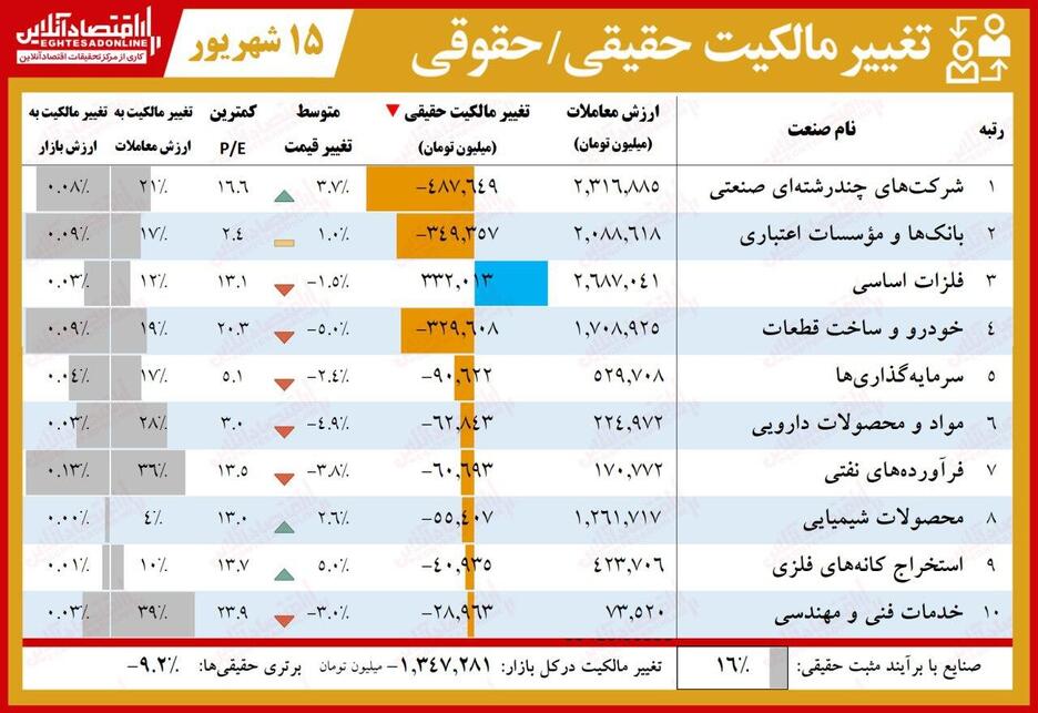 حقوقی‌ها به داد بورس رسیدند!