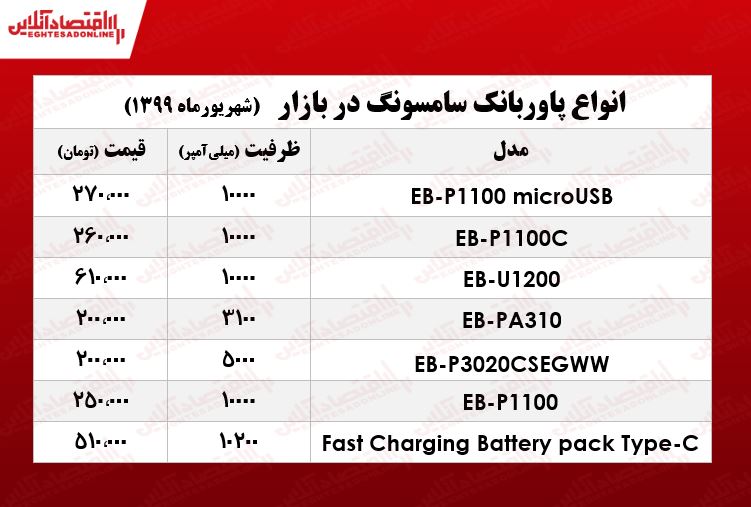 قیمت روز انواع پاوربانک سامسونگ در بازار +جدول