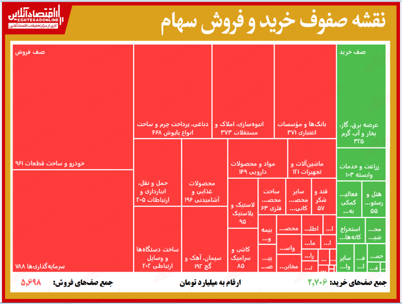 قرمزترین صفوف فروش امروز بورس (۱۳۹۹/۶/۱۶)