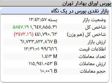 ارزش معاملات بورس ۱۷هزار میلیاردی شد