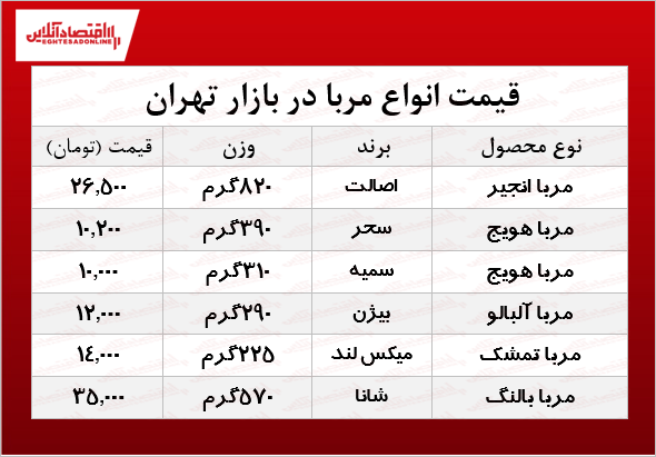 قیمت انواع مربا در بازار چند؟ +جدول