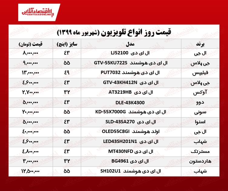 قیمت جدید تلویزیون‌های محبوب (۱۳۹۹/۶/۱۷)