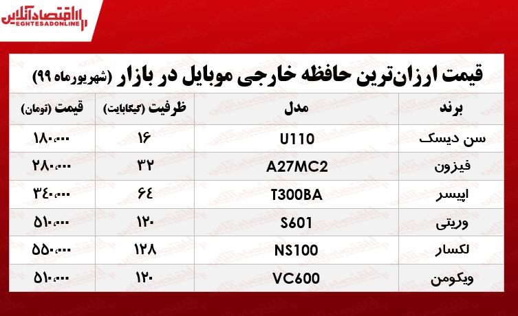 ارزان‌ترین حافظه خارجی موبایل چند؟ +جدول