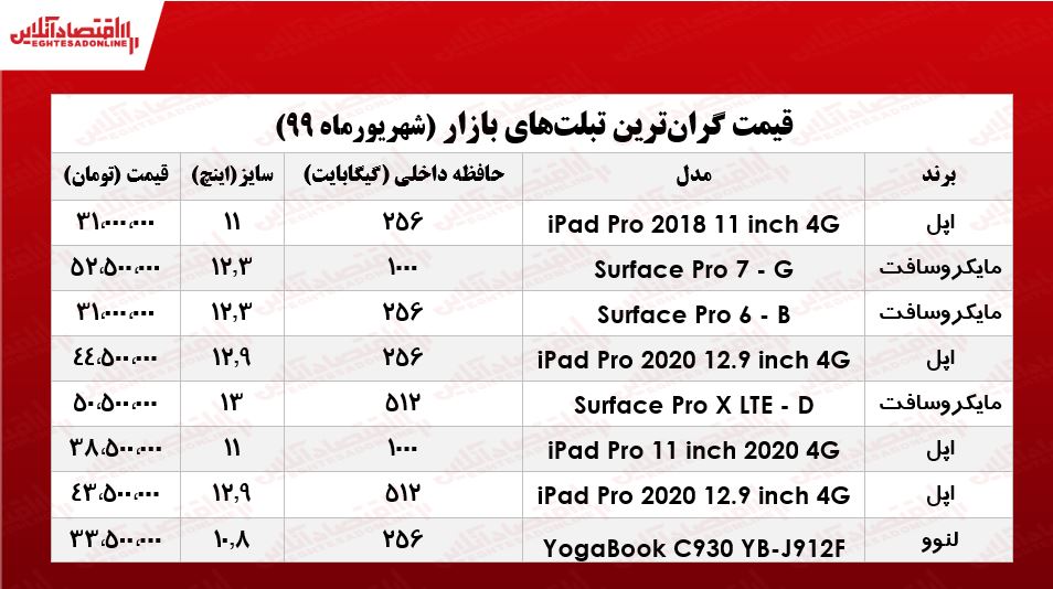 گران‌ترین تبلت‌های بازار چند؟ +جدول