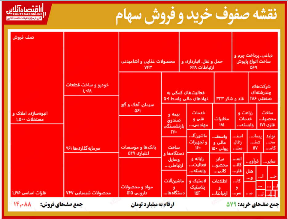 سنگین‌ترین صفوف فروش بورس (۱۳۹۹/۶/۱۸)