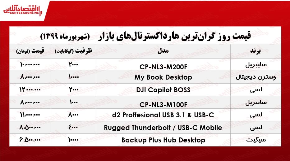 لوکس‌ترین هارد اکسترنال‌های بازار چند؟ +جدول