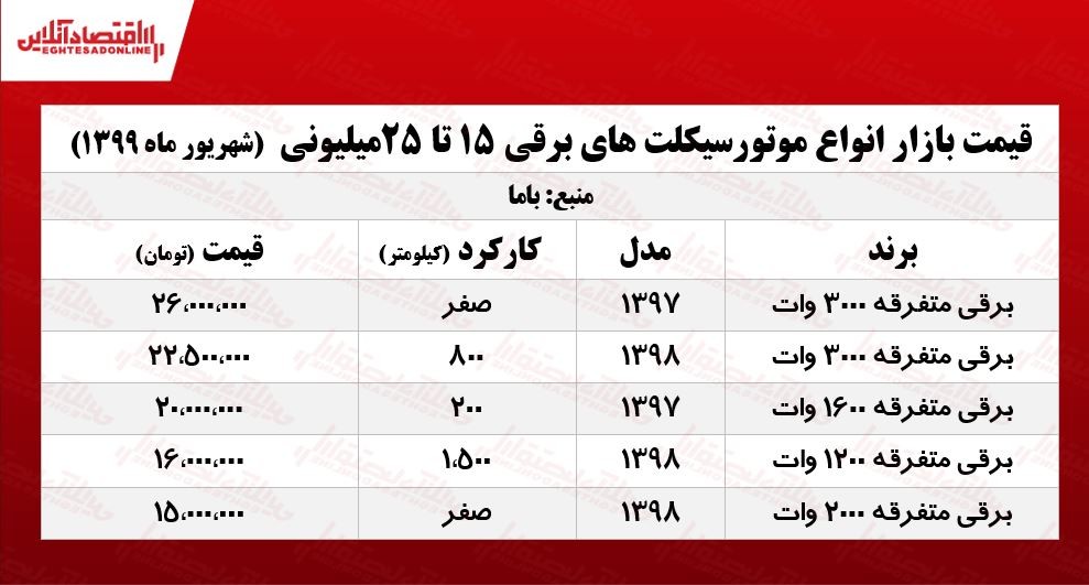 با ۱۵میلیون چه موتوربرقی می‌توان خرید؟ جدول