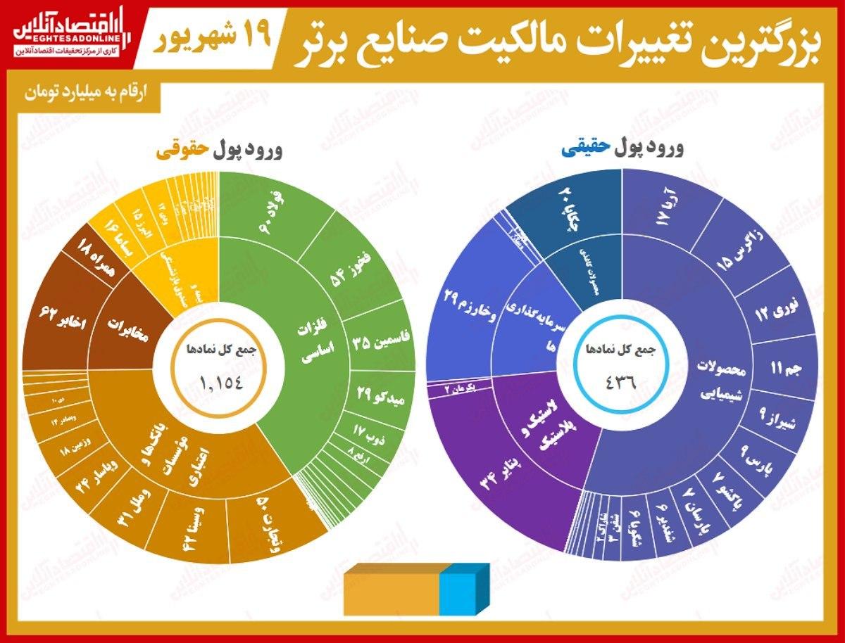 حقوقی‌ها امروز چقدر سهام خریدند؟