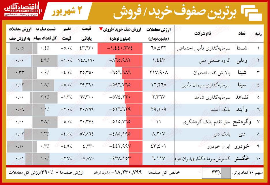 صف‌ فروش بورس به ۱۸هزار میلیارد تومان رسید!