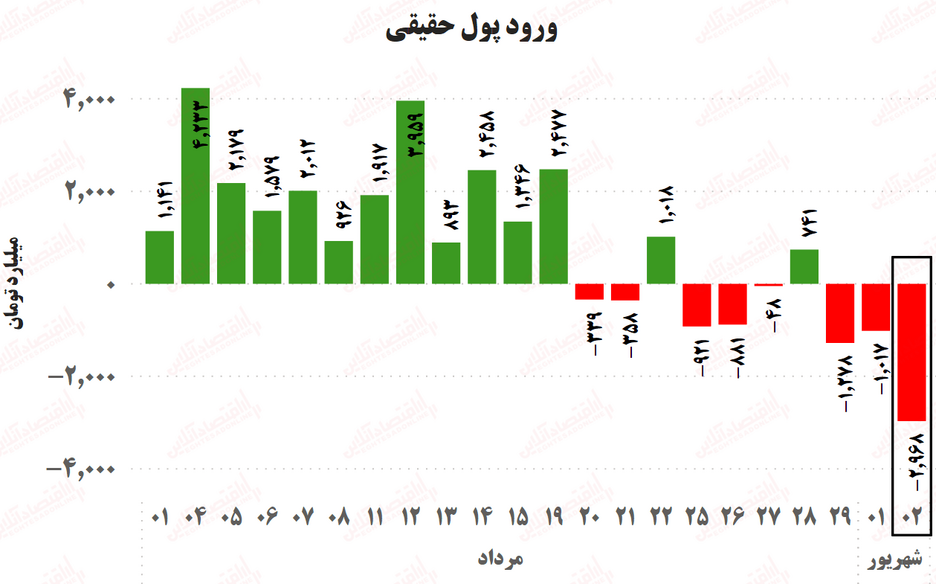 رکورد خروج پول حقیقی از بورس شکست!