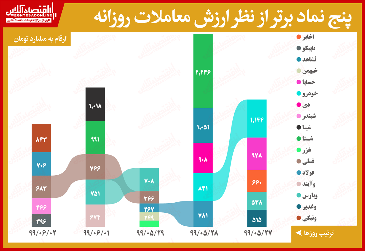 پُرمعامله‌ترین سهام‌ امروز بورس (۹۹/۶/۲)