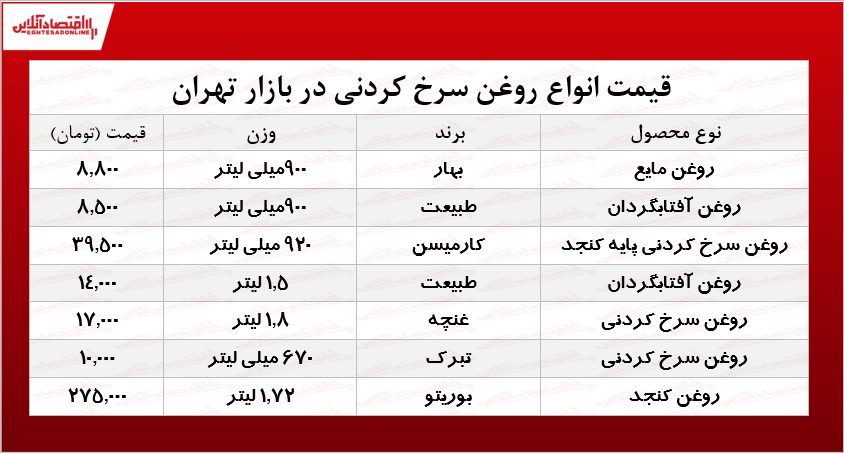 قیمت انواع روغن سرخ کردنی در بازار؟ +جدول