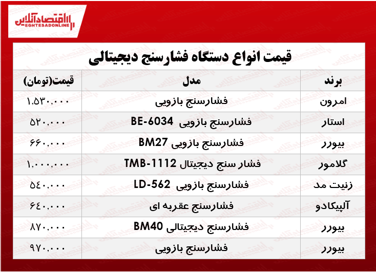 نرخ انواع  فشار سنج در بازار چند؟ +جدول