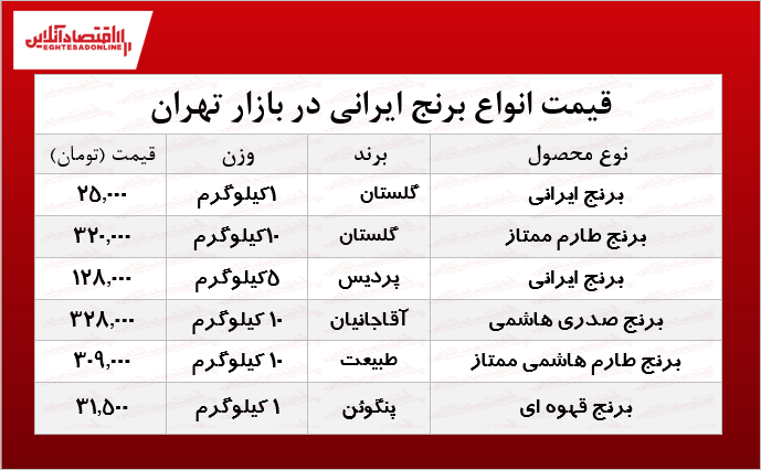 برنج در بازار کیلویی چند؟ +جدول