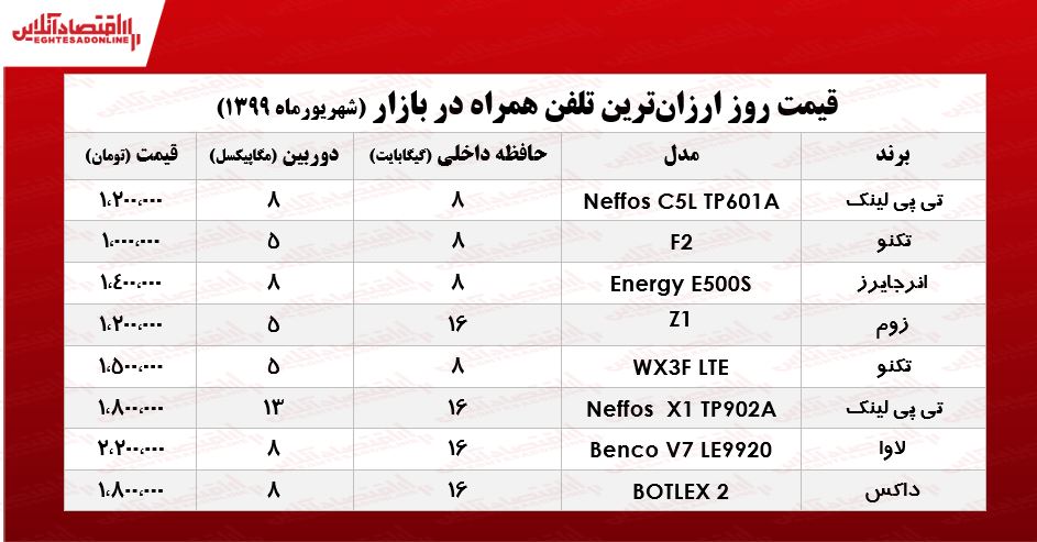 ارزان قیمت‌ترین موبایل‌های بازار چند؟ +جدول