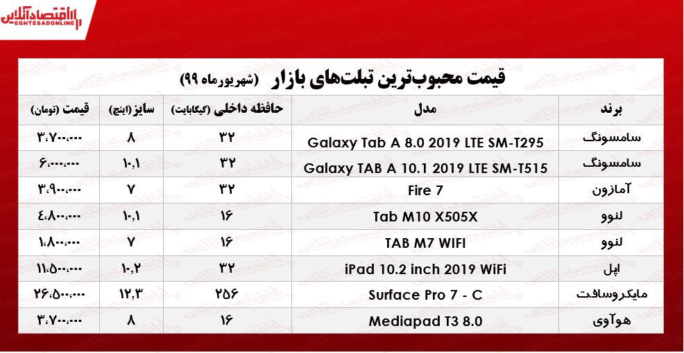 محبوب‌ترین تبلت‌های بازار چند؟ +جدول