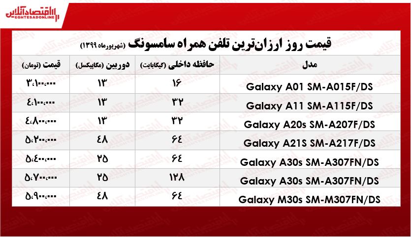 ارزان‌ترین موبایل‌های سامسونگ چند؟ +جدول