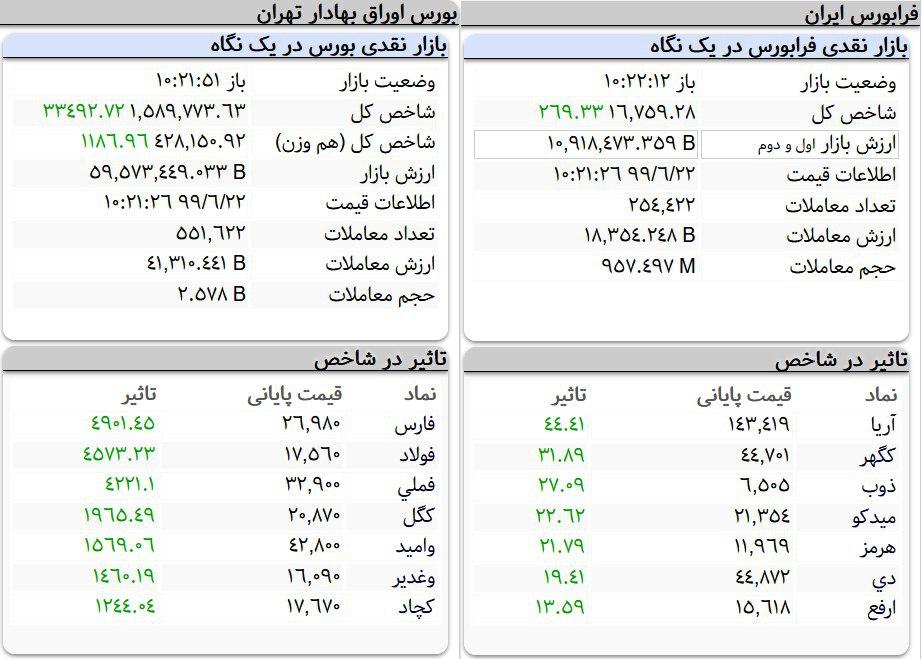 بورس تهران سبز شد!