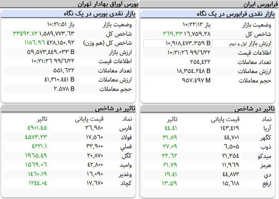 بورس تهران سبز شد!