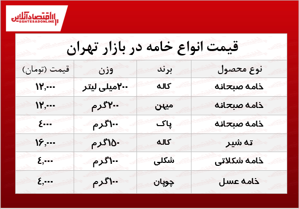 قیمت انواع خامه صبحانه در بازار +جدول