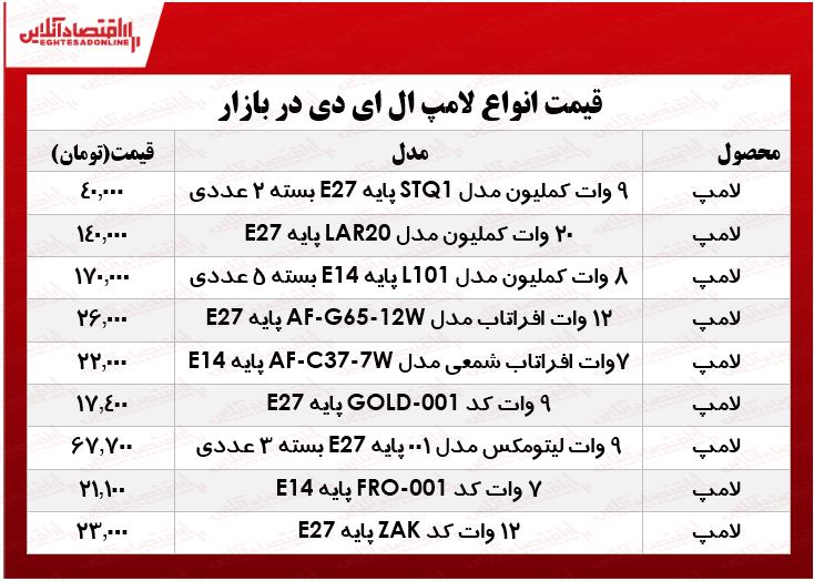 قیمت انواع لامپ‌های LED در بازار چند؟ +جدول