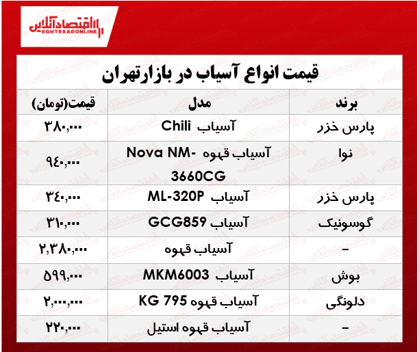 انواع آسیاب برقی در بازار چند؟ +جدول