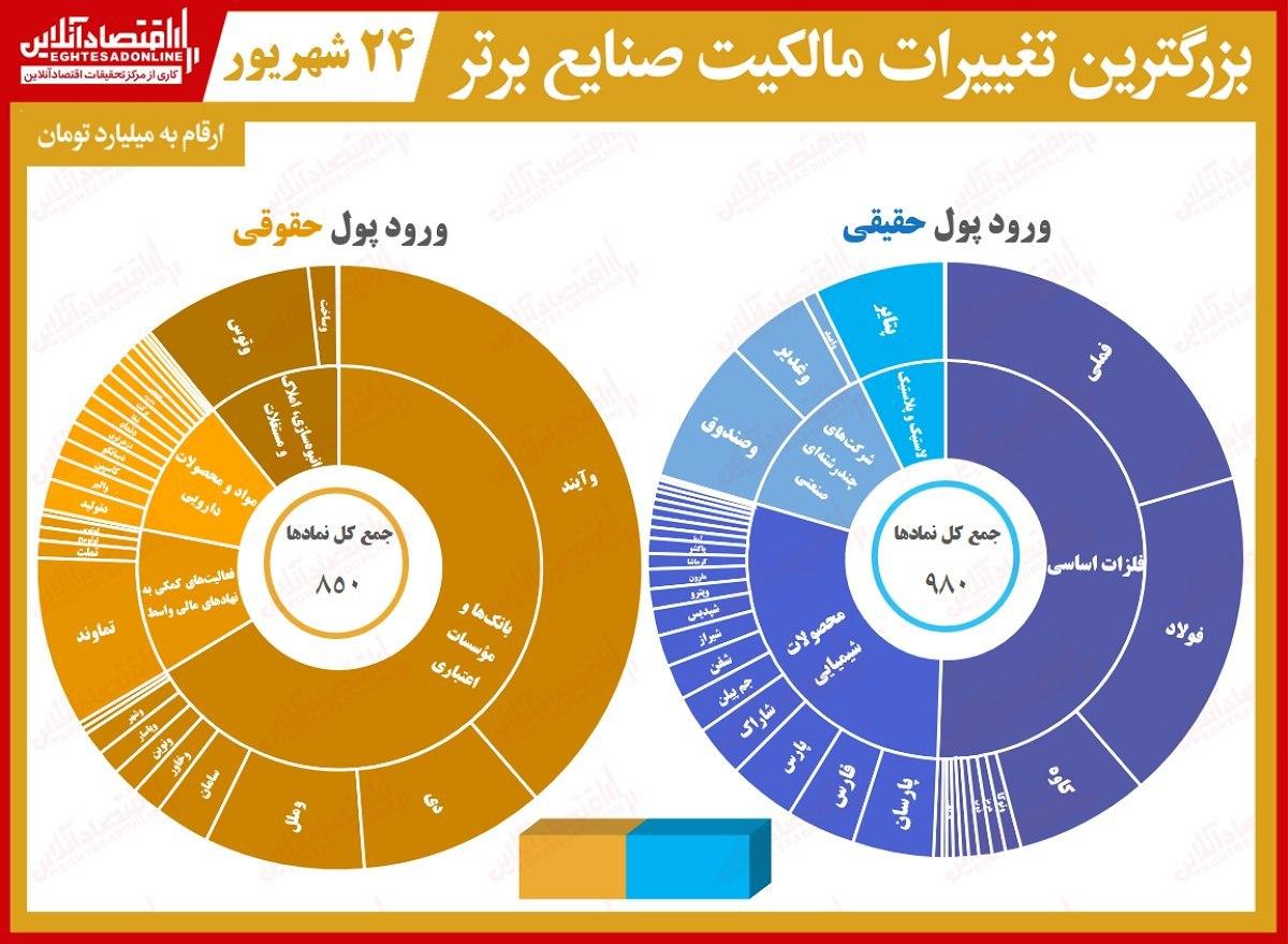 حقیقی‌ها در بورس امروز چه کردند؟ (۱۳۹۹/۶/۲۴)