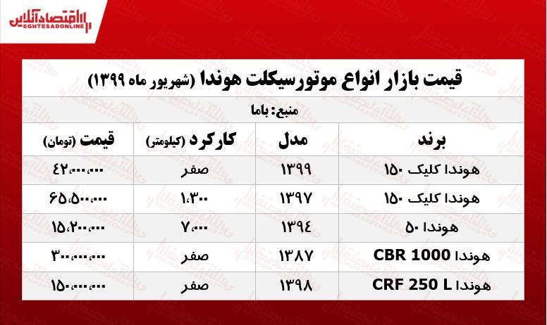 هوندا کلیک چند؟ +جدول