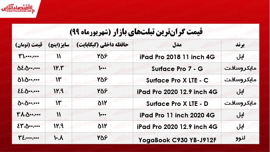 گران‌ترین تبلت‌های بازار چند؟  +جدول