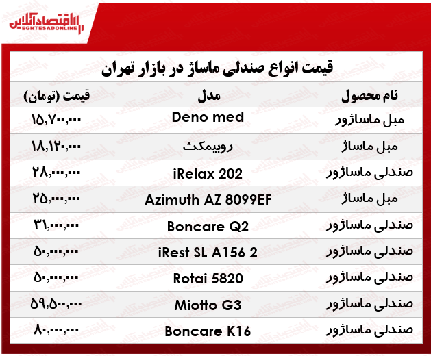 انواع صندلی ماساژ در بازار چند؟ +جدول