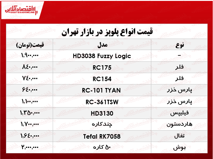 نرخ انواع پلوپز دربازار تهران؟ +جدول