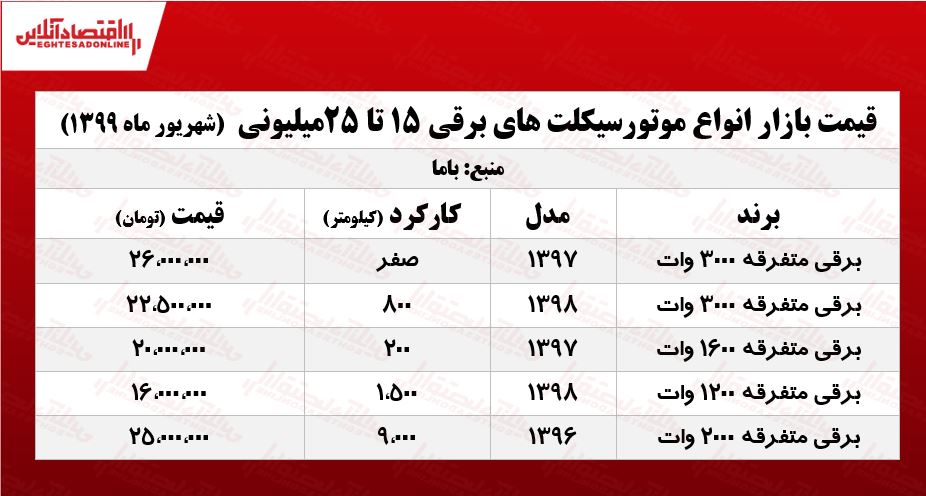 موتوربرقی‎‌های ۲۰میلیونی بازار +جدول