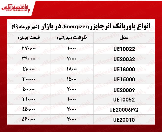 قیمت پاوربانک انرجایزر در بازار +جدول