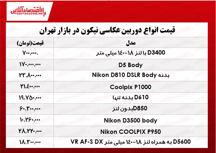 انواع دوربین‌های‌ عکاسی نیکون در بازار چند؟ +جدول