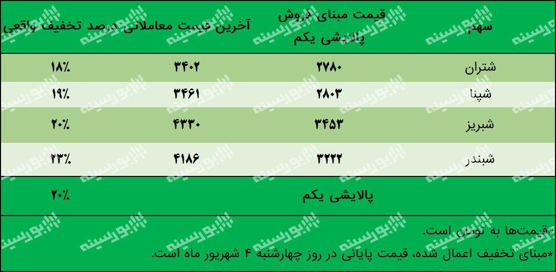 آخرین وضعیت پرتفوی پالایشی یکم