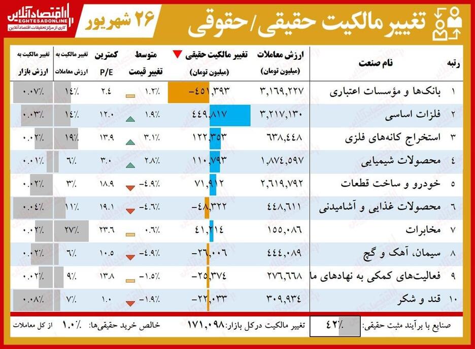 حقیقی‌های بورس امروز چقدر سهام خریدند؟