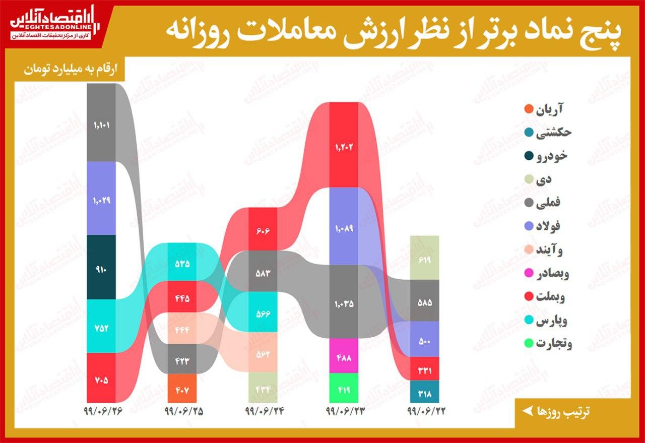 ۵ نماد پُرمعامله بورس تهران (۱۳۹۹/۶/۲۶)