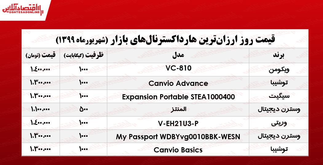 ارزان‌ترین هارد اکسترنال‌های بازار چند؟ +جدول