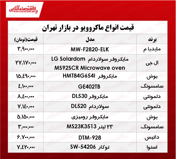 قیمت انواع ماکروویو در بازار؟ +جدول