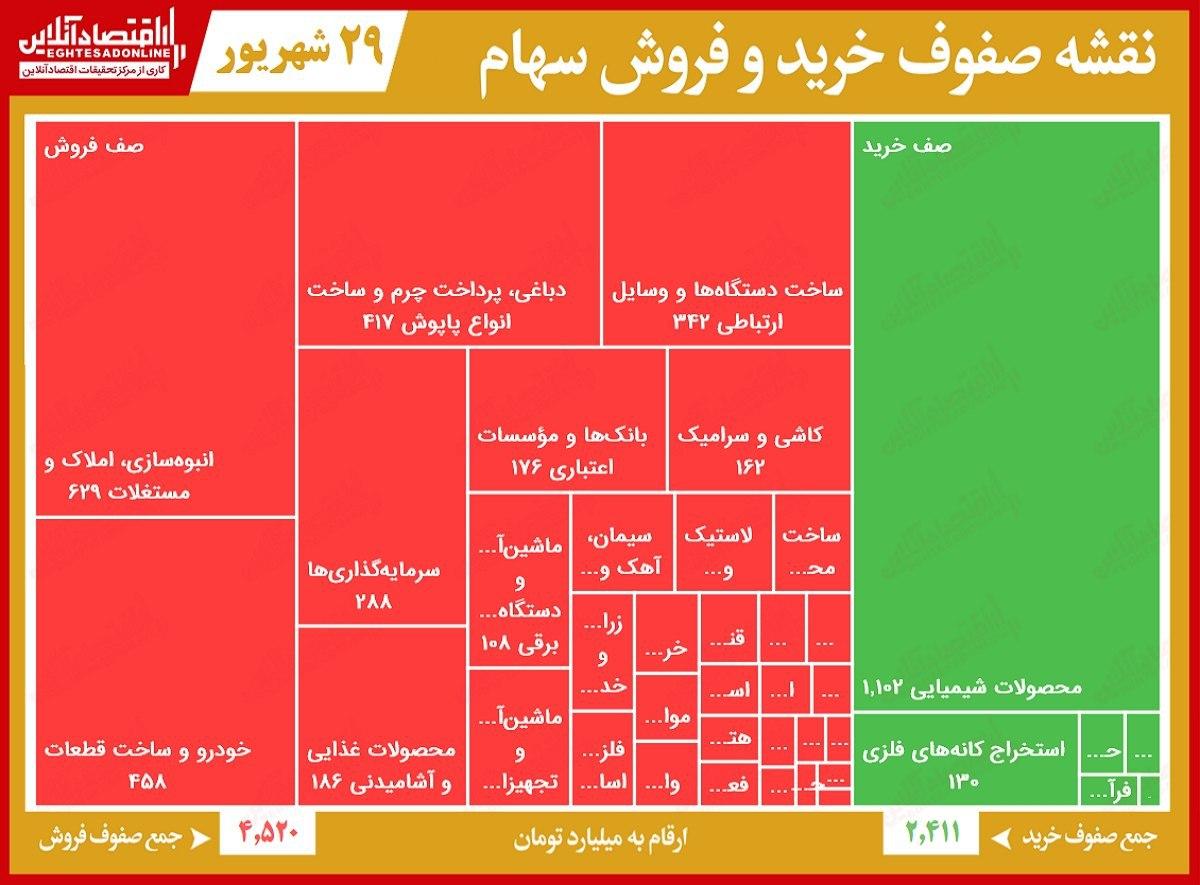 صف‌ فروش ۴هزار میلیاردی بورس تهران!