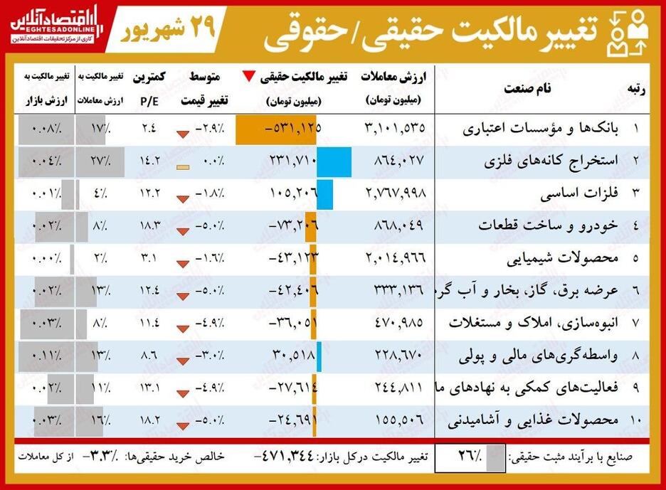 حقوقی‌ها امروز چقدر از بورس خارج کردند؟