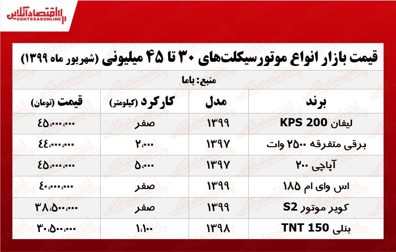 موتورهای ۳۰میلیونی بازار +جدول