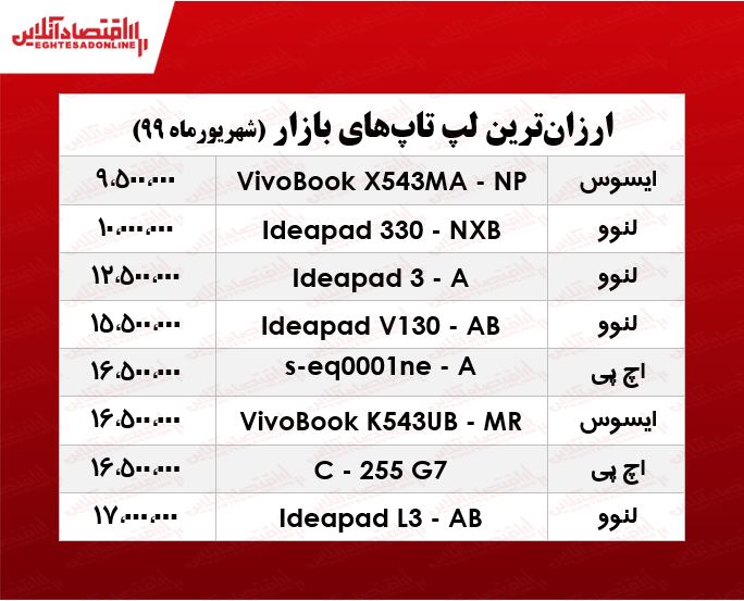 ارزان‌ قیمت‌ترین لپ‌تاپ‌های بازار چند؟ +جدول