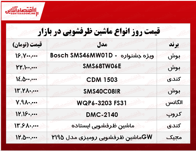 انواع ماشین ظرفشویی در بازار چند؟ +جدول