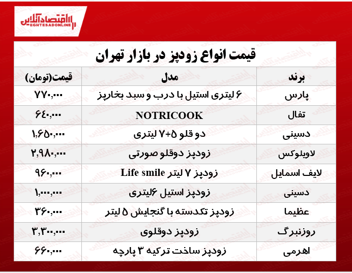 پرفروش‌ترین انواع زودپز دربازار چند؟ +جدول