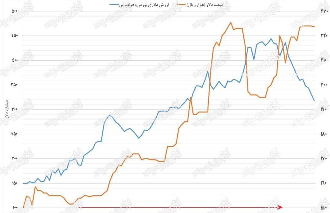 روند نزولی ارزش دلاری بورس تهران +نمودار