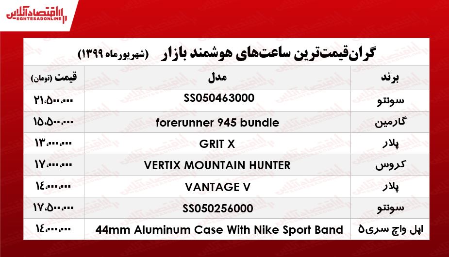 گران‌قیمت‌ترین ساعت‌های هوشمند در بازار +جدول