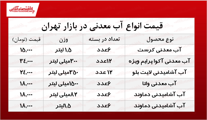 انواع آب معدنی را چند بخریم؟ +جدول